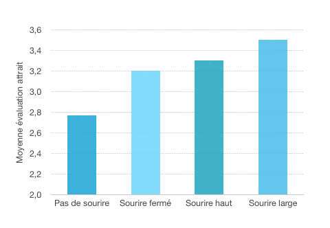 coaching-seduction-sourire-pour-seduire